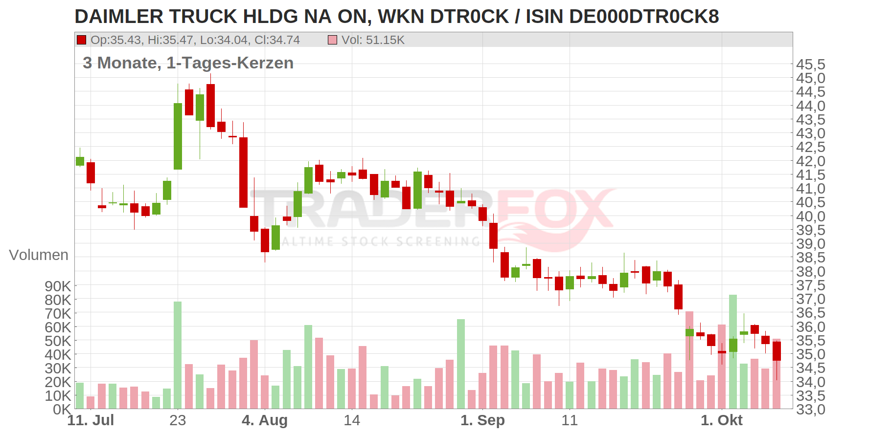 DAIMLER TRUCK HLDG NA ON Chart