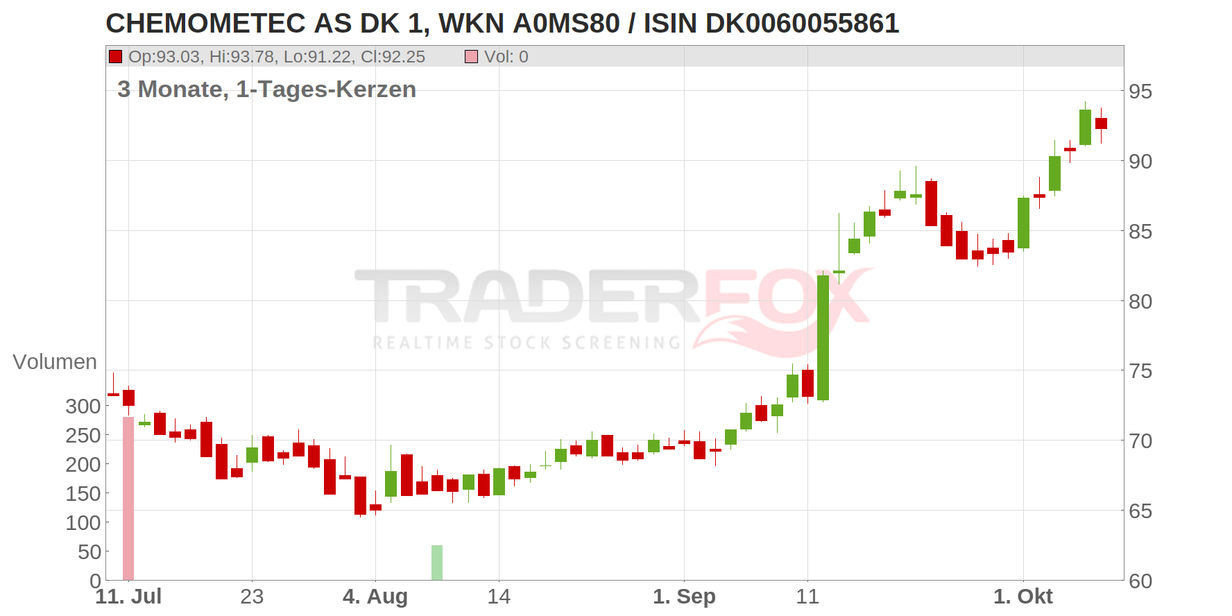CHEMOMETEC AS DK 1 Chart