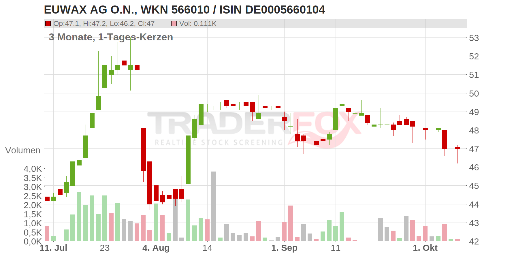 EUWAX AG O.N. Chart