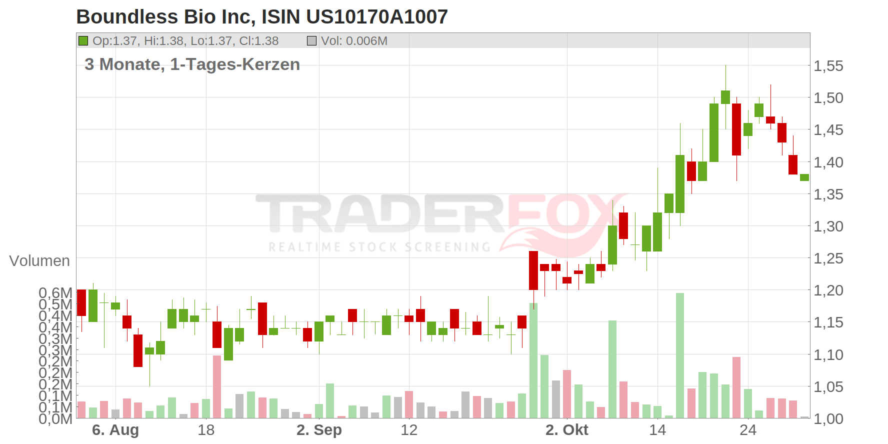 Boundless Bio Inc Chart