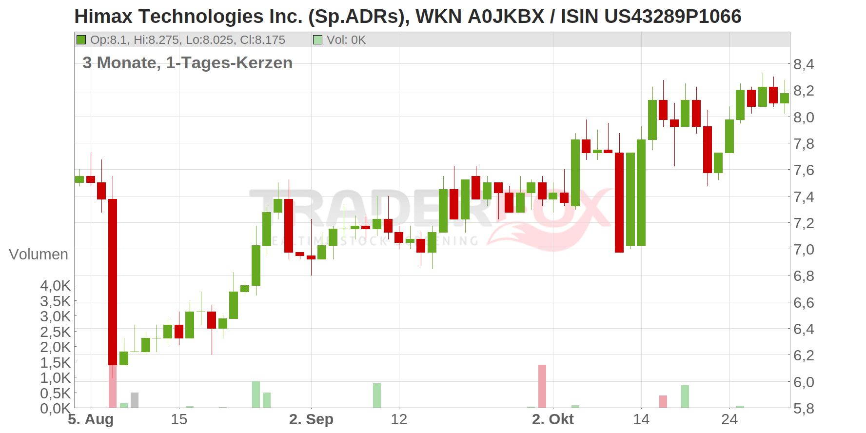 Himax Technologies Inc. (Sp.ADRs) Chart